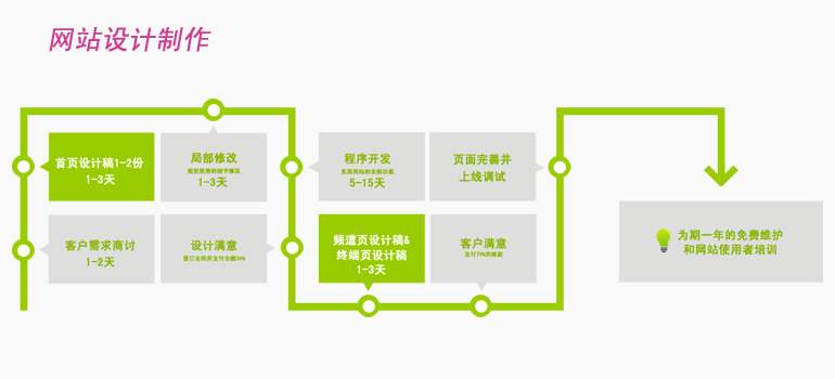 企業網站制作工作流程，制作流程各步驟所需工作日多少。