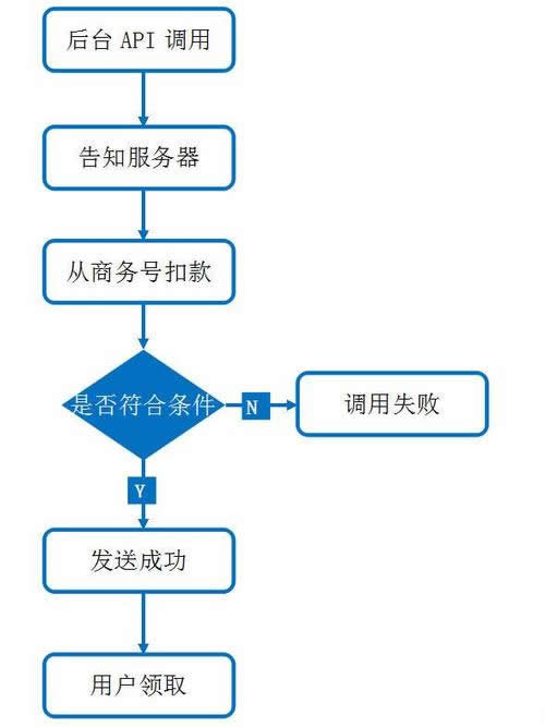 微信二次開發中如何實現紅包提現、余額提現、分傭提現等功能的開發流程