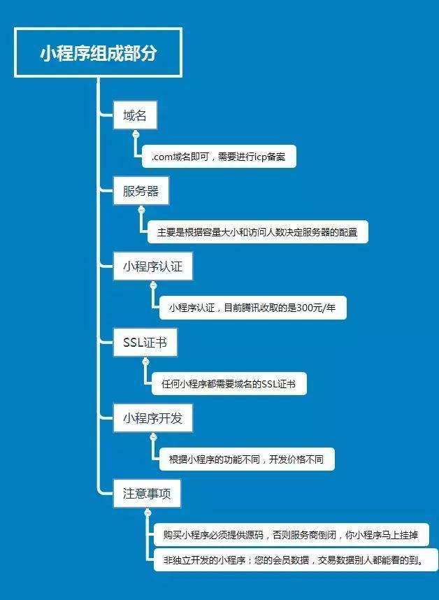 微信小程序組成部分，小程序開發(fā)的注冊認(rèn)證到開發(fā)及注意事項(xiàng)。
